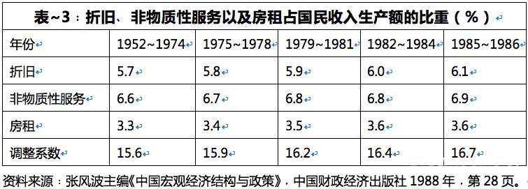 李强：用GDP评价新中国建国头30年建设成就的几个问题