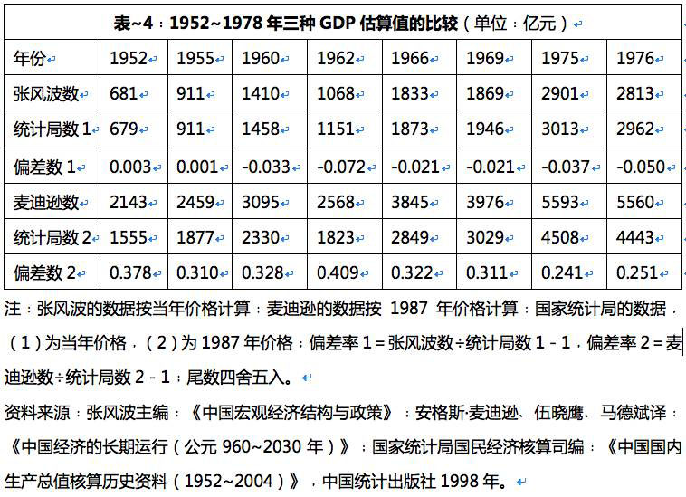 李强：用GDP评价新中国建国头30年建设成就的几个问题