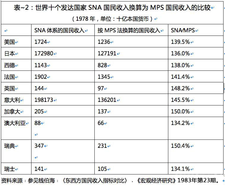 李强：用GDP评价新中国建国头30年建设成就的几个问题