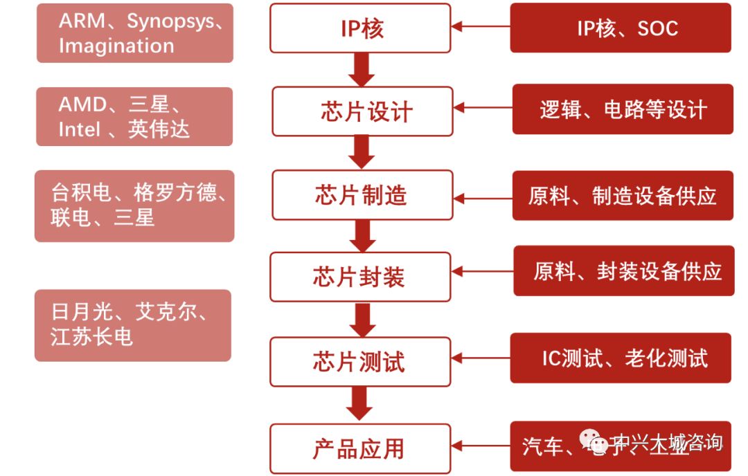 美国对华“芯片禁令”背后的全球芯片产业版图与中国软肋