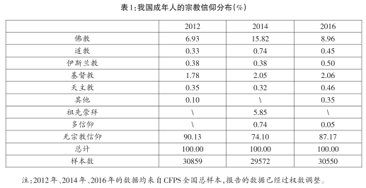 卢云峰  吴越 张春泥：中国到底有多少基督徒？——基于中国家庭追踪调查的估计